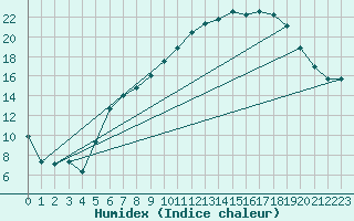 Courbe de l'humidex pour Werl