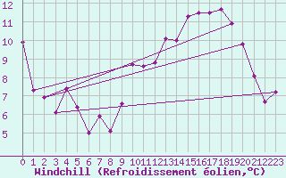 Courbe du refroidissement olien pour Le Bourget (93)