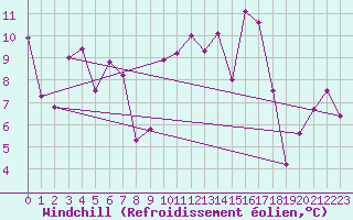 Courbe du refroidissement olien pour Siofok