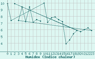 Courbe de l'humidex pour le bateau EUMDE02