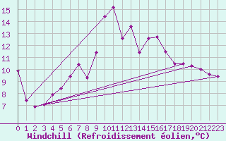 Courbe du refroidissement olien pour Angermuende