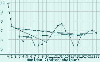 Courbe de l'humidex pour Crosby