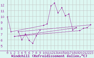 Courbe du refroidissement olien pour Ile du Levant (83)
