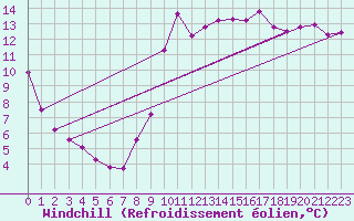 Courbe du refroidissement olien pour Nice (06)
