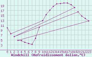 Courbe du refroidissement olien pour Courcouronnes (91)