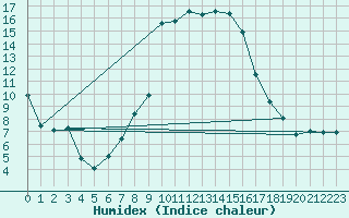 Courbe de l'humidex pour Ualand-Bjuland