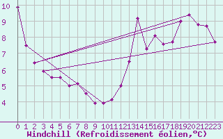 Courbe du refroidissement olien pour Mount Forest, Ont.
