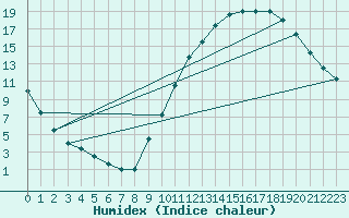 Courbe de l'humidex pour Brive-Laroche (19)