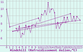 Courbe du refroidissement olien pour Baia Mare