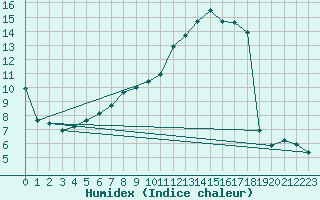 Courbe de l'humidex pour Quedlinburg