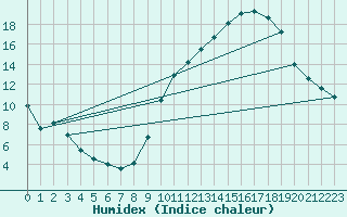 Courbe de l'humidex pour Toulouse-Blagnac (31)