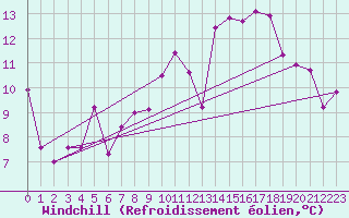 Courbe du refroidissement olien pour La Brvine (Sw)