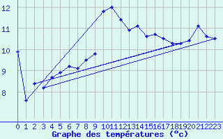 Courbe de tempratures pour Coria