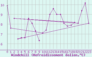 Courbe du refroidissement olien pour Figari (2A)