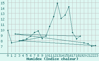 Courbe de l'humidex pour Cabo Vilan