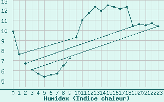 Courbe de l'humidex pour Brignogan (29)