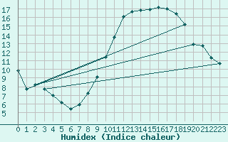 Courbe de l'humidex pour Coulommes-et-Marqueny (08)