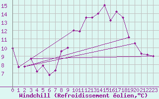 Courbe du refroidissement olien pour Elgoibar