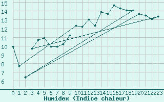 Courbe de l'humidex pour Pont-l'Abb (29)