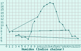 Courbe de l'humidex pour Payerne (Sw)