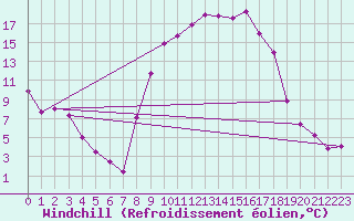 Courbe du refroidissement olien pour Trawscoed