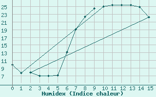 Courbe de l'humidex pour Lydenburg