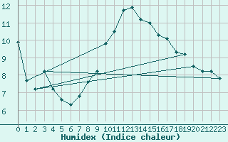 Courbe de l'humidex pour Mouilleron-le-Captif (85)