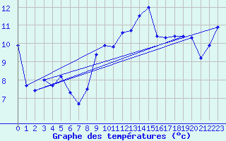 Courbe de tempratures pour Aoste (It)