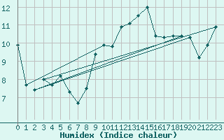 Courbe de l'humidex pour Aoste (It)