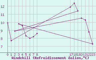 Courbe du refroidissement olien pour Pointe du Plomb (17)