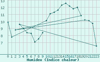 Courbe de l'humidex pour Calvi (2B)