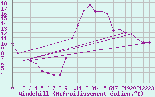 Courbe du refroidissement olien pour Istres (13)