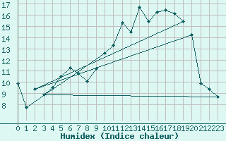 Courbe de l'humidex pour Chteaudun (28)