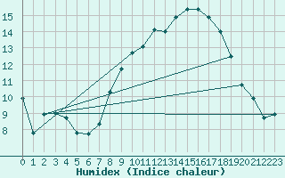 Courbe de l'humidex pour Portglenone