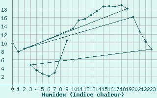 Courbe de l'humidex pour Kleine-Brogel (Be)