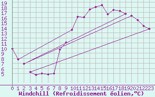 Courbe du refroidissement olien pour Toussus-le-Noble (78)