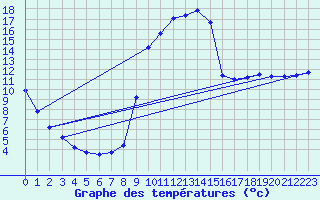 Courbe de tempratures pour Cuxac-Cabards (11)