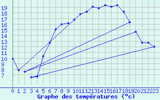 Courbe de tempratures pour Hupsel Aws