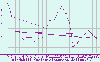 Courbe du refroidissement olien pour Lons-le-Saunier (39)