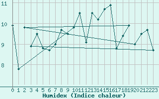 Courbe de l'humidex pour Pointe de Socoa (64)