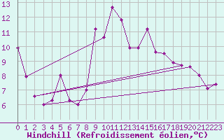 Courbe du refroidissement olien pour Cabo Vilan
