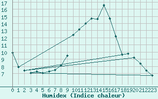 Courbe de l'humidex pour Plymouth (UK)