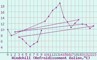 Courbe du refroidissement olien pour Saint-Quentin (02)
