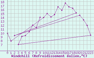 Courbe du refroidissement olien pour Plaffeien-Oberschrot