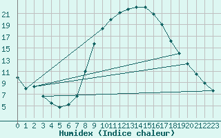 Courbe de l'humidex pour Sa Pobla