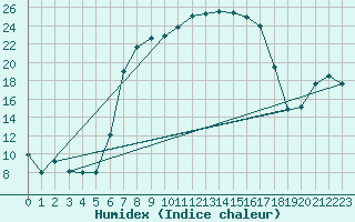 Courbe de l'humidex pour Aadorf / Tnikon