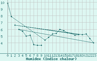 Courbe de l'humidex pour Grardmer (88)