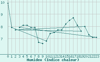 Courbe de l'humidex pour Idar-Oberstein