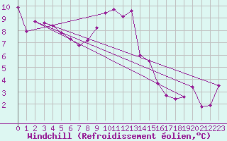 Courbe du refroidissement olien pour Niort (79)