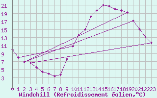 Courbe du refroidissement olien pour Millau (12)